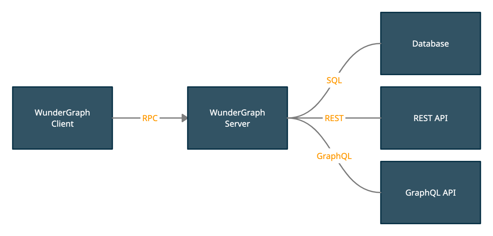 WunderGraph network flow