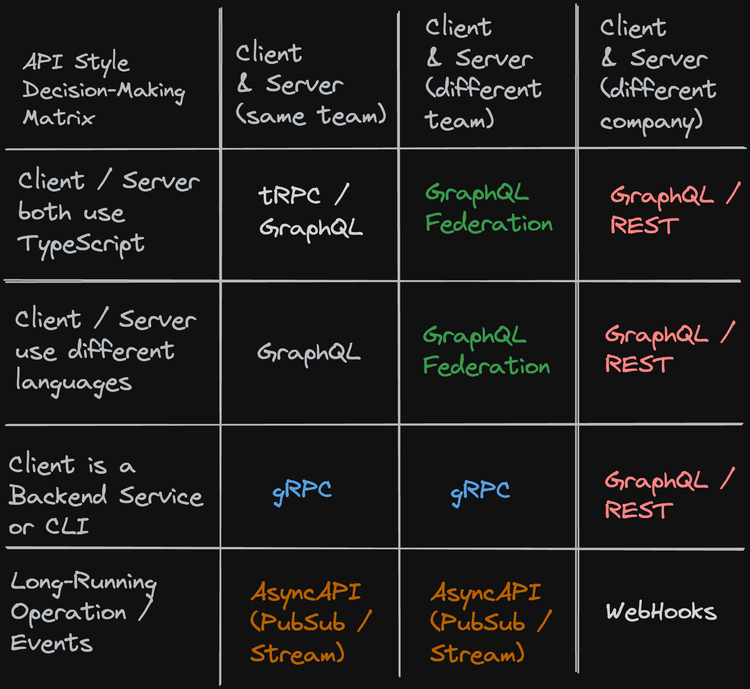 When to use GraphQL vs Federation vs tRPC vs REST vs gRPC vs AsyncAPI vs WebHooks - A 2024 Comparison