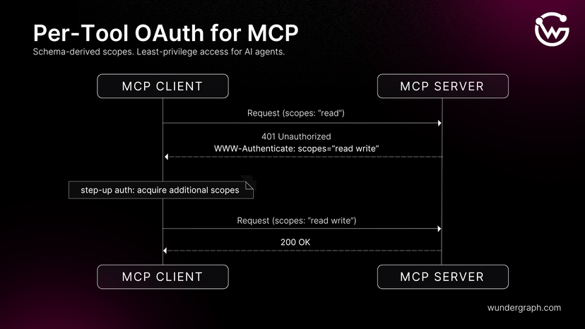 Per-Tool OAuth Scopes for MCP, Derived from Your Schema