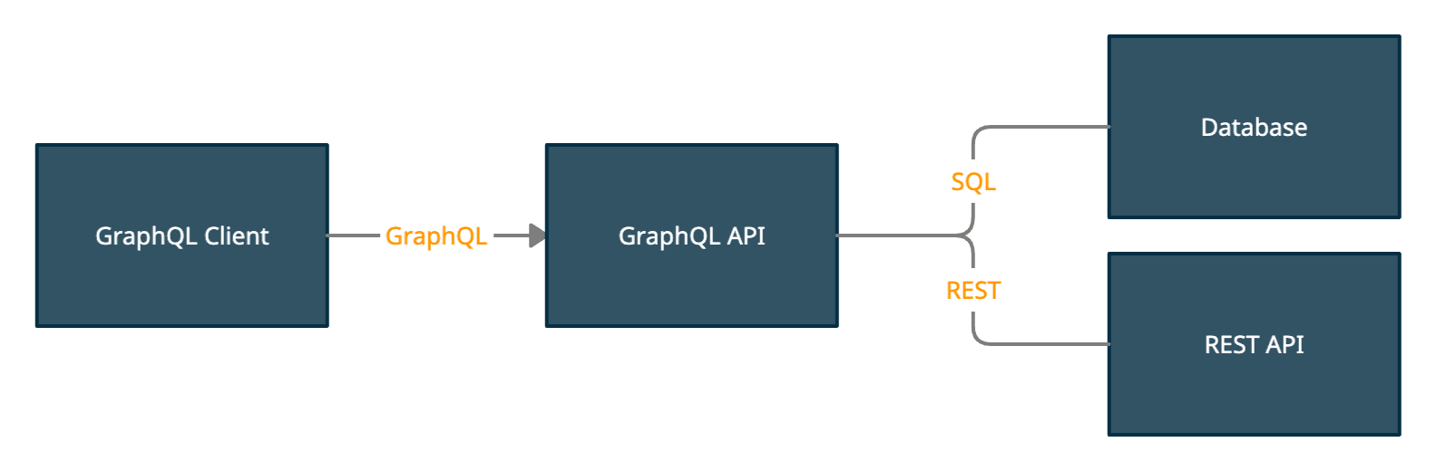 GraphQL network flow