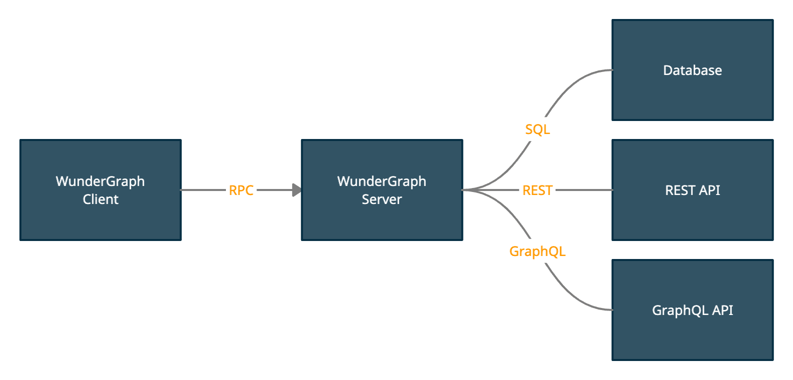 WunderGraph network flow
