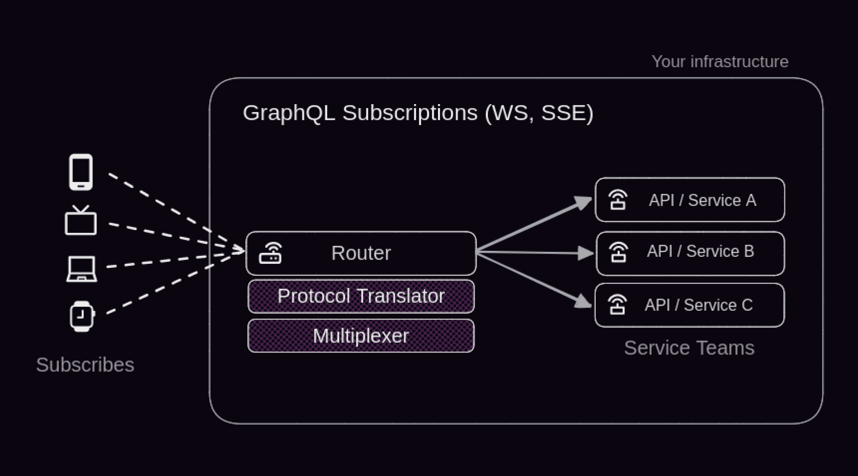 Subscriptions over WebSockets and Server-Sent Events (SSE)