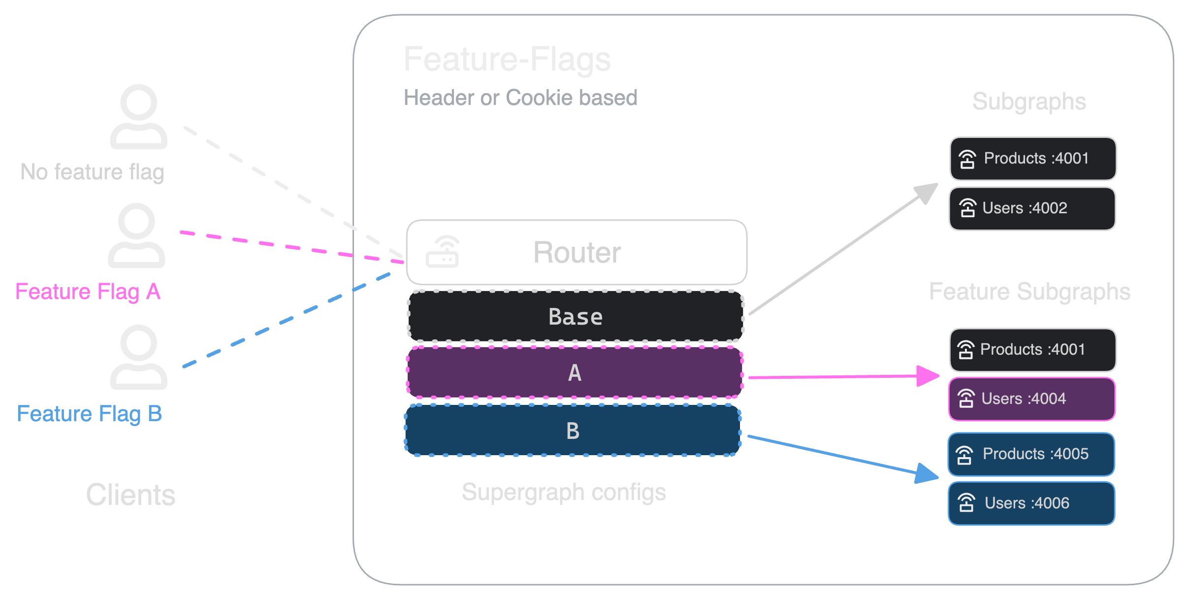 Feature Flags and Feature Subgraphs