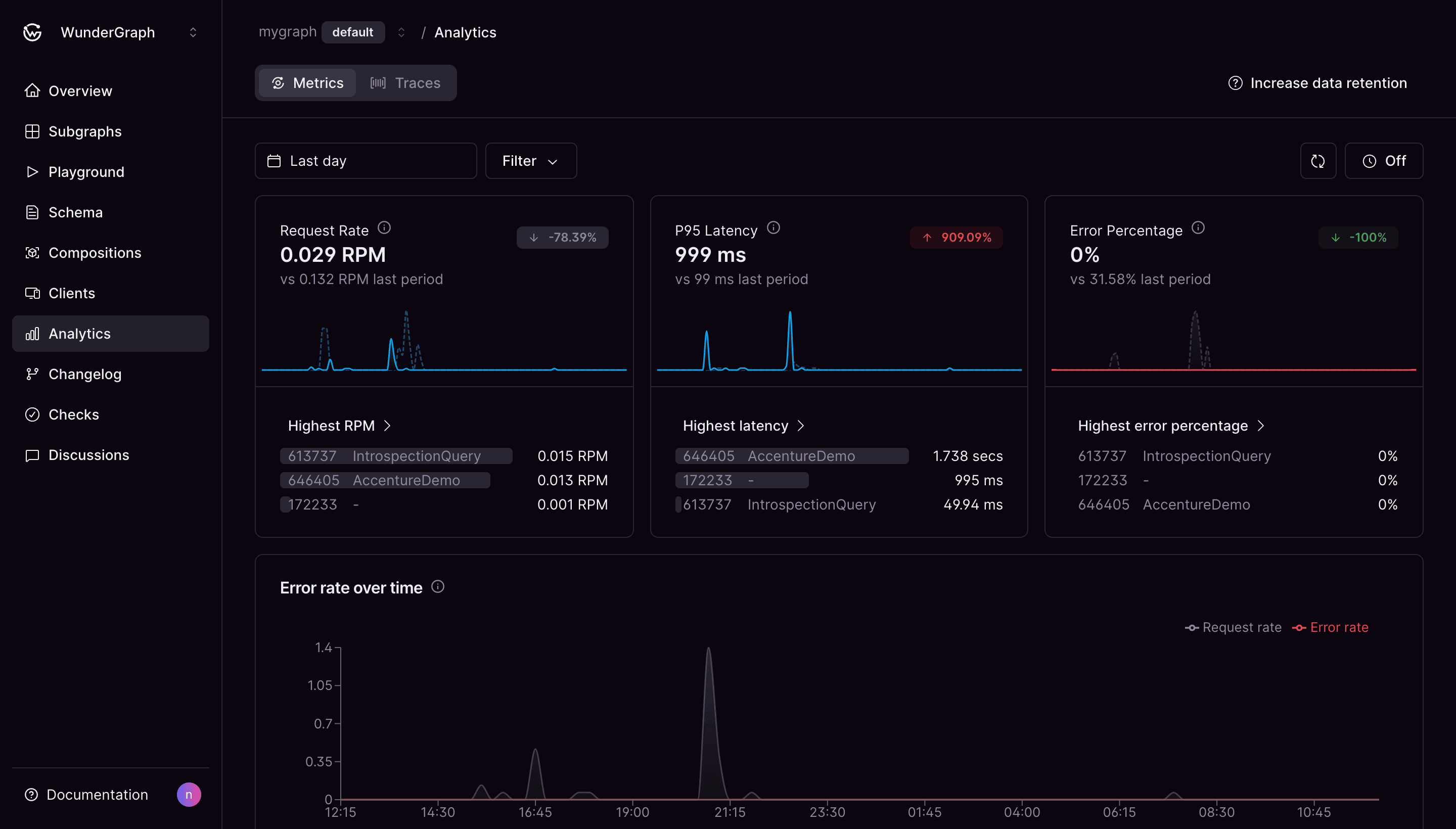 Monitor federated graph and subgraph performance