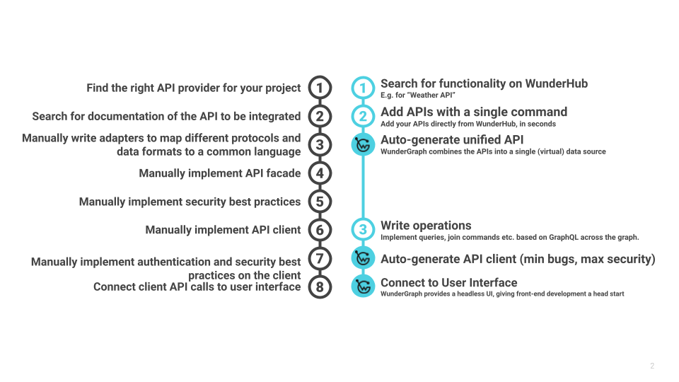API implementation with wunderhub