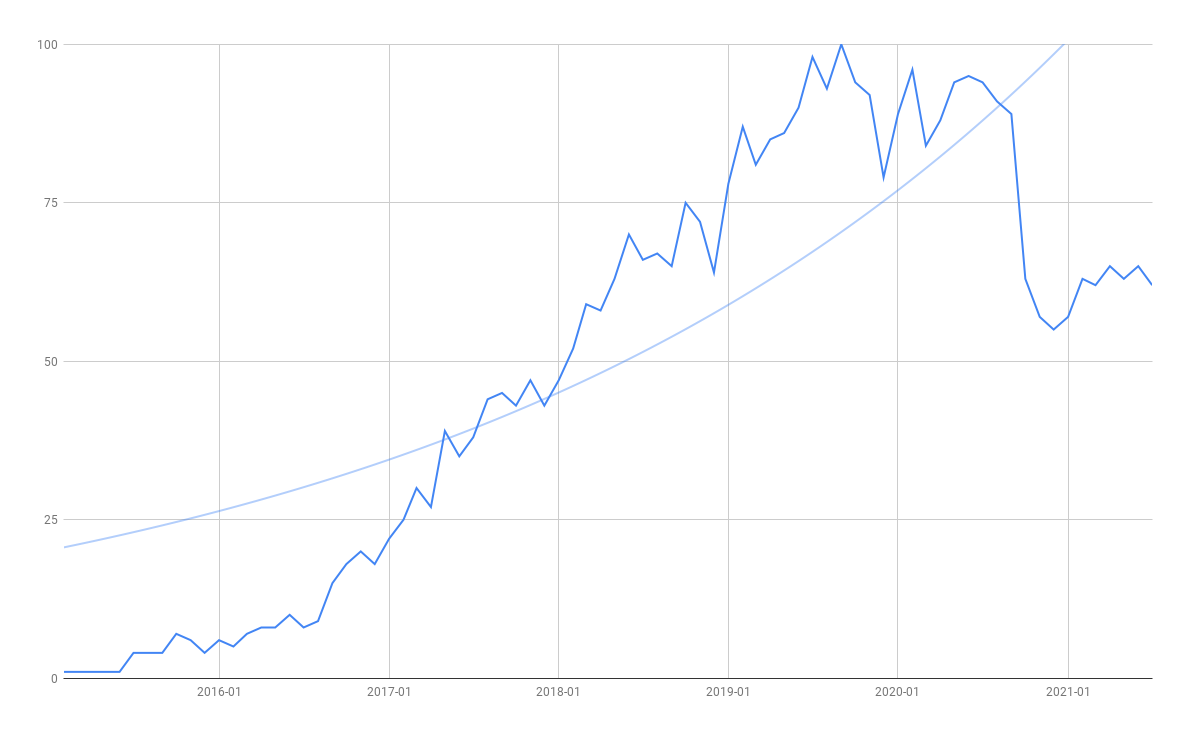 GraphQL google trends
