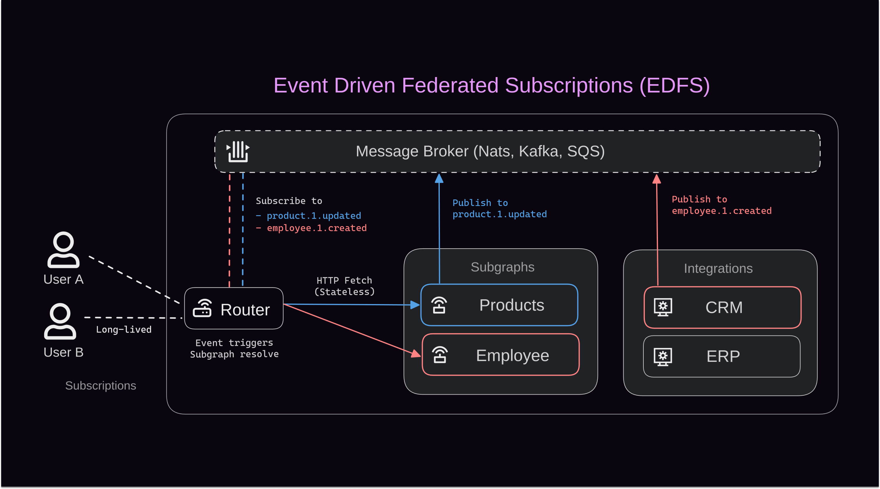 GraphQL Subscriptions backed by Event-Driven Architecture