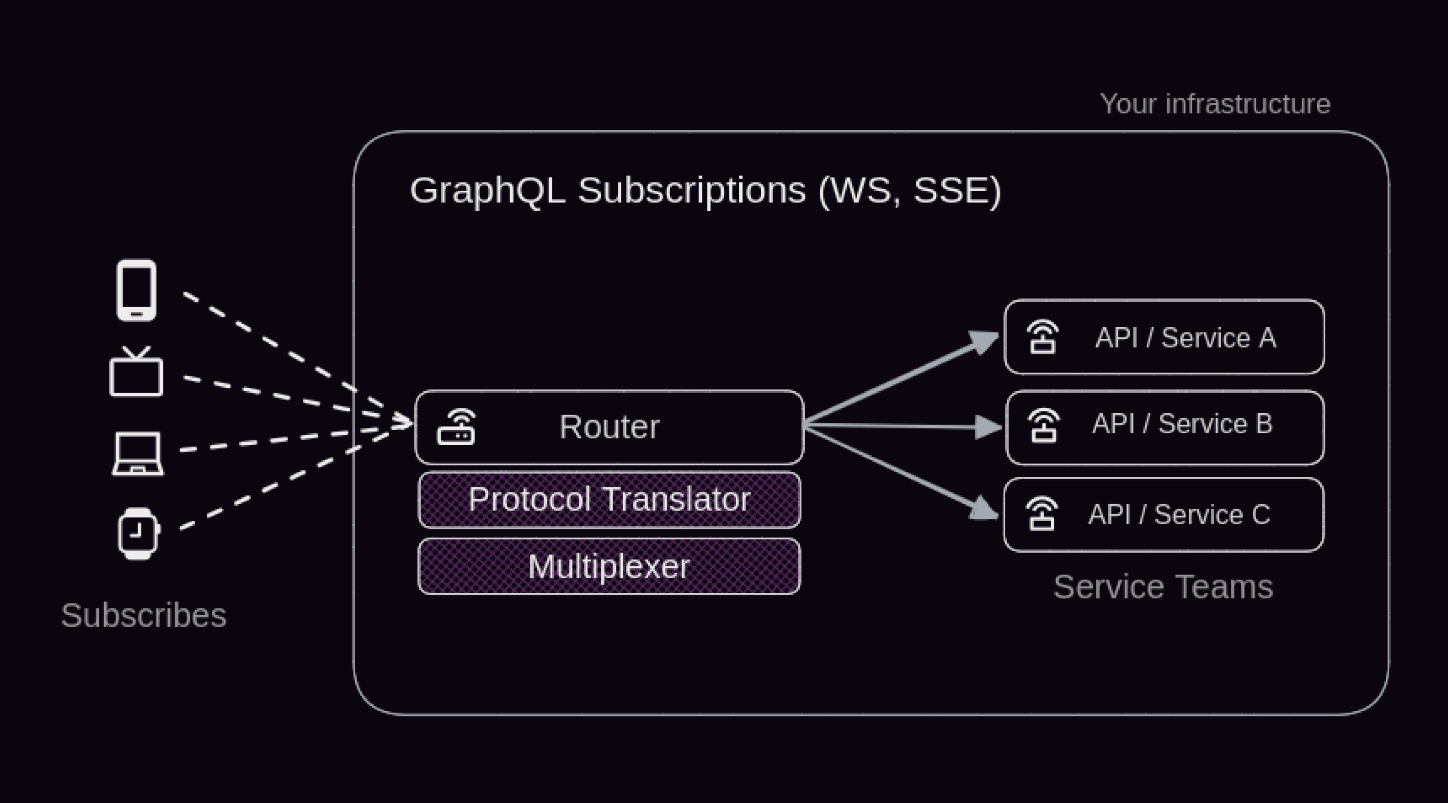 Subscriptions over WebSockets and Server-Sent Events (SSE)