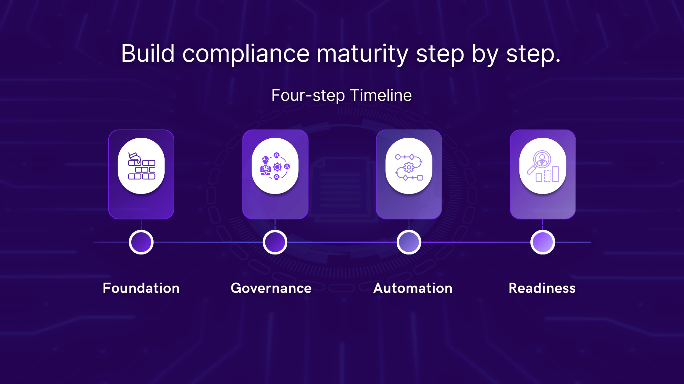 AI compliance maturity model with four stages: foundation, governance, automation, and audit-ready proof