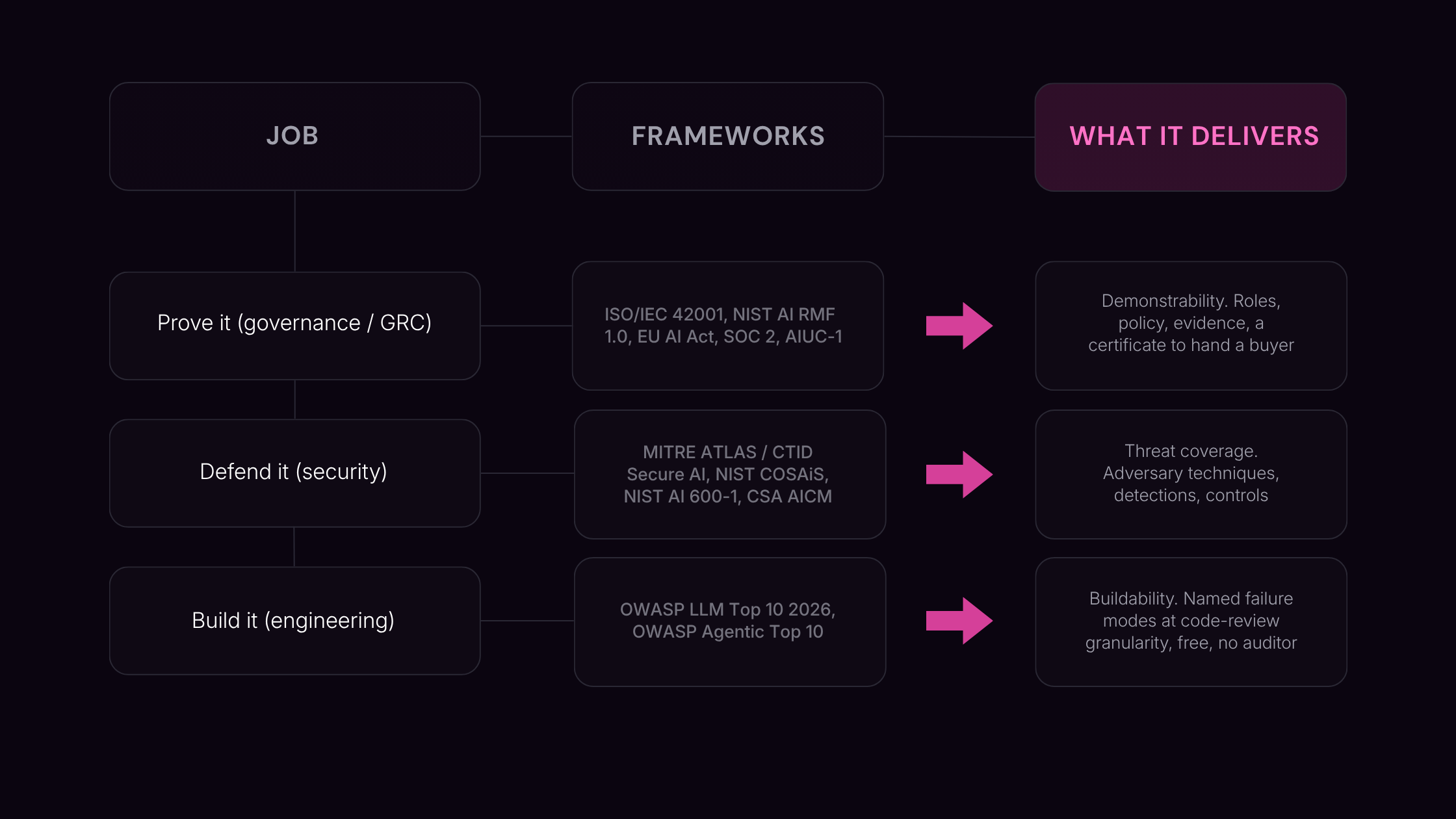 Table mapping three jobs to their frameworks and what each delivers: Prove it (governance/GRC) covers ISO/IEC 42001, NIST AI RMF 1.0, EU AI Act, SOC 2, and AIUC-1, delivering demonstrability; Defend it (security) covers MITRE ATLAS/CTID Secure AI, NIST COSAiS, NIST AI 600-1, and CSA AICM, delivering threat coverage; Build it (engineering) covers OWASP LLM Top 10 2026 and OWASP Agentic Top 10, delivering buildability