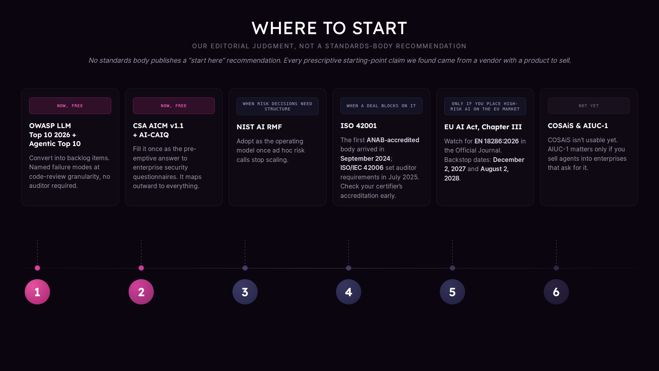 Timeline of six starting points for AI governance: 1) OWASP LLM Top 10 2026 plus Agentic Top 10, now and free; 2) CSA AICM v1.1 and AI-CAIQ, now and free, as reusable evidence rather than a one-and-done questionnaire; 3) NIST AI RMF when risk decisions need structure; 4) ISO 42001 when a deal blocks on it; 5) EU AI Act Chapter III only if you place high-risk AI on the EU market, watching EN 18286's Official Journal citation, with fixed dates of December 2, 2027 and August 2, 2028; 6) COSAiS for horizon scanning and federal-aligned planning, AIUC-1 only if asked