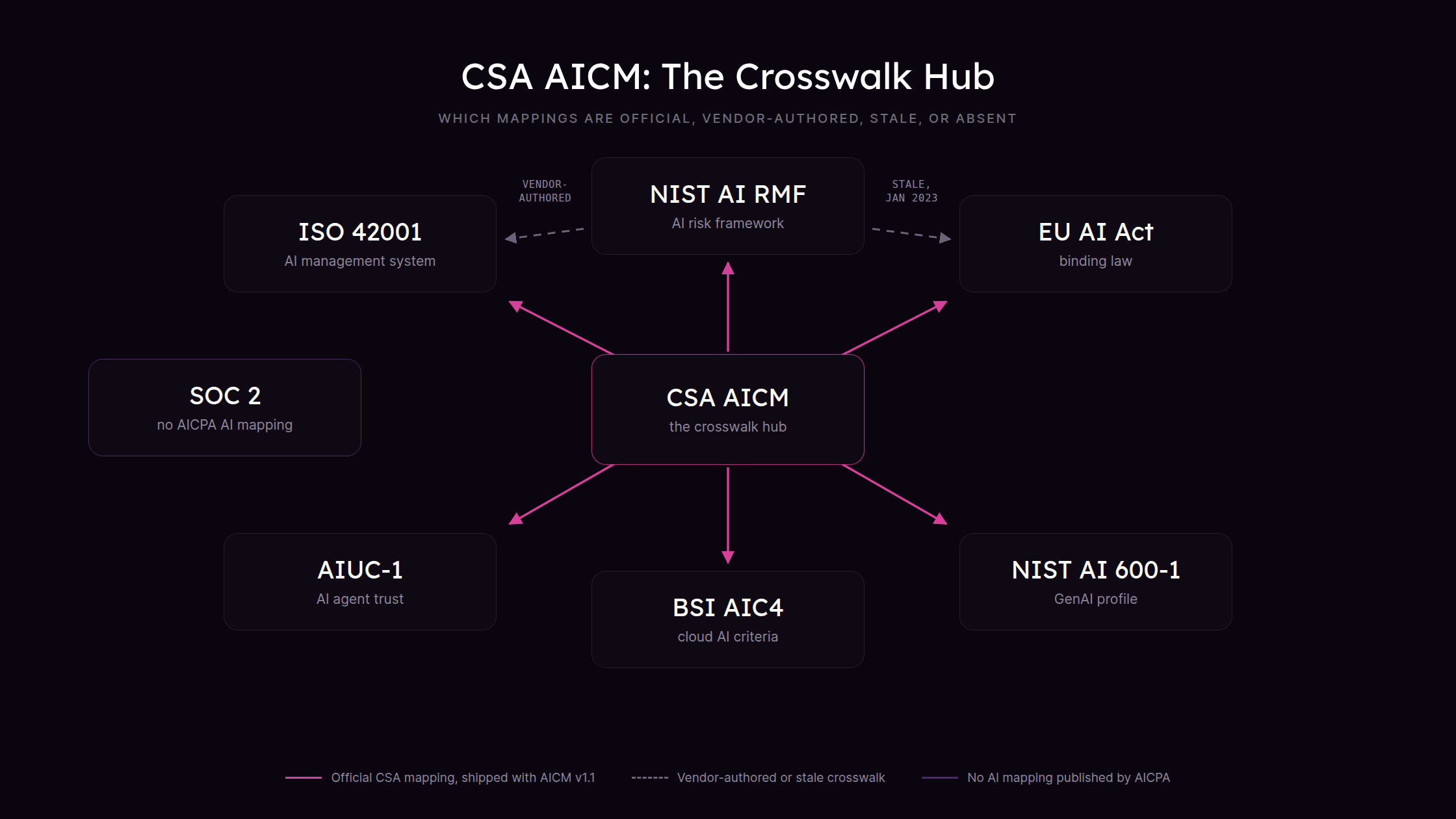 Diagram showing CSA AICM mapped to ISO 42001, NIST AI RMF, EU AI Act, NIST AI 600-1, BSI AIC4, and AIUC-1, a dashed line from NIST AI RMF to ISO 42001 and to the EU AI Act marking stale or vendor-authored mappings, and SOC 2 shown off to the side, with no AI mapping published by AICPA