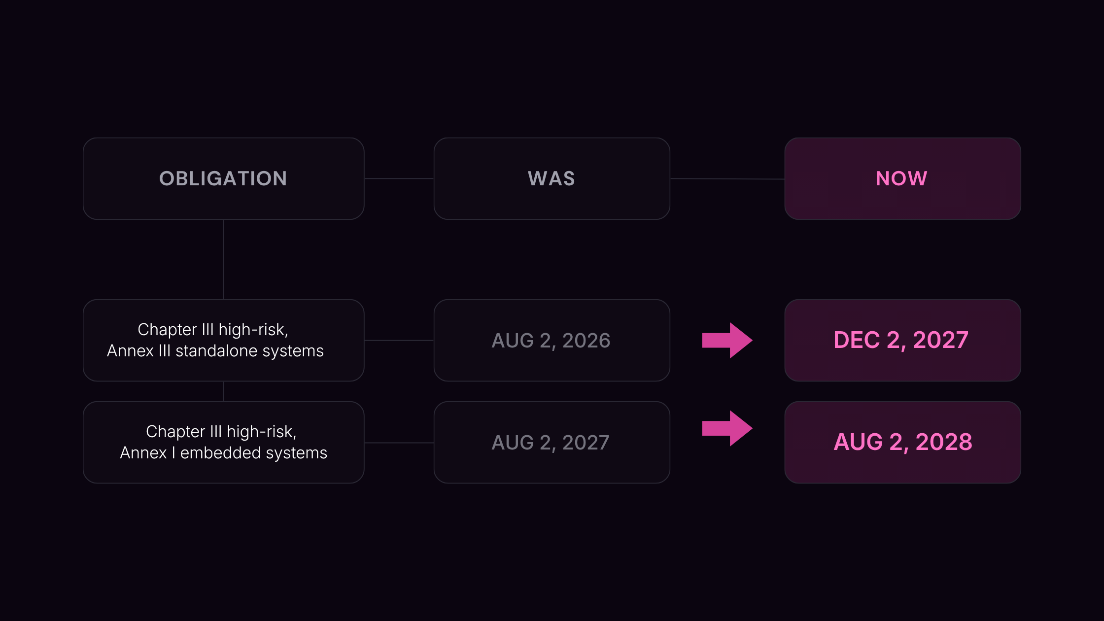 Table showing the EU AI Act's high-risk deadline changes: Chapter III high-risk Annex III standalone systems moved from August 2, 2026 to December 2, 2027, and Chapter III high-risk Annex I embedded systems moved from August 2, 2027 to August 2, 2028