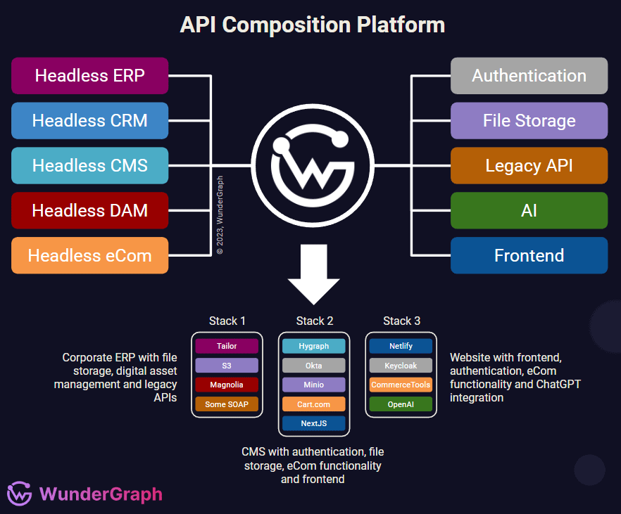 Different headless services represented as blocks are composed into individual software stacks by means of a composition platform like WunderGraph Cosmo, located in the middle and connecting the services as required.