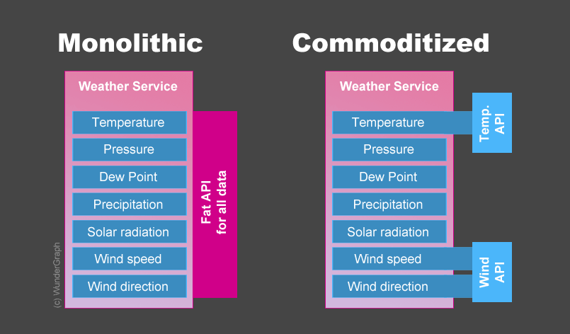 A box to the left representing a service monolith with a single exposed API that contains smaller boxes representing weather data, such as temperature, dew point, pressure. To the right, a box represents a commoditized weather service which contains the same weather data boxes as the monoloth, but with inidivudal weather data APIs connected to the boxes.