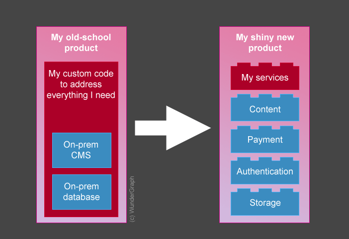 A box symbolizing an old-fashioned product which contains all solutions plus on-premise components, with an arrow pointing to a box representing a modern product, containing individual services in the shape of building bricks