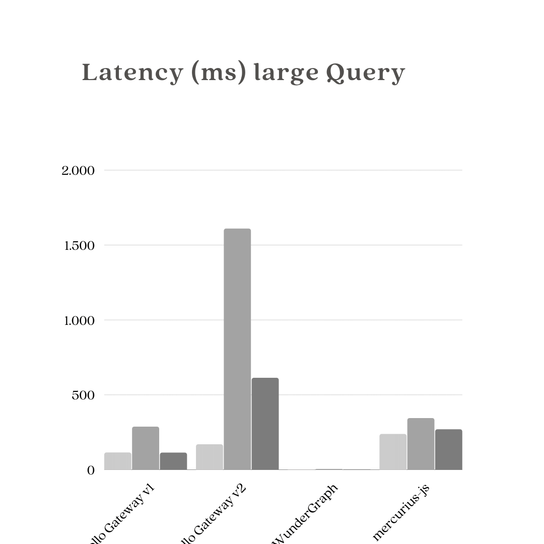 Latency large