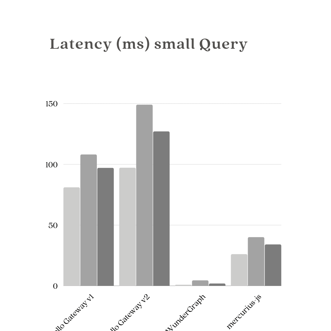 Latency small