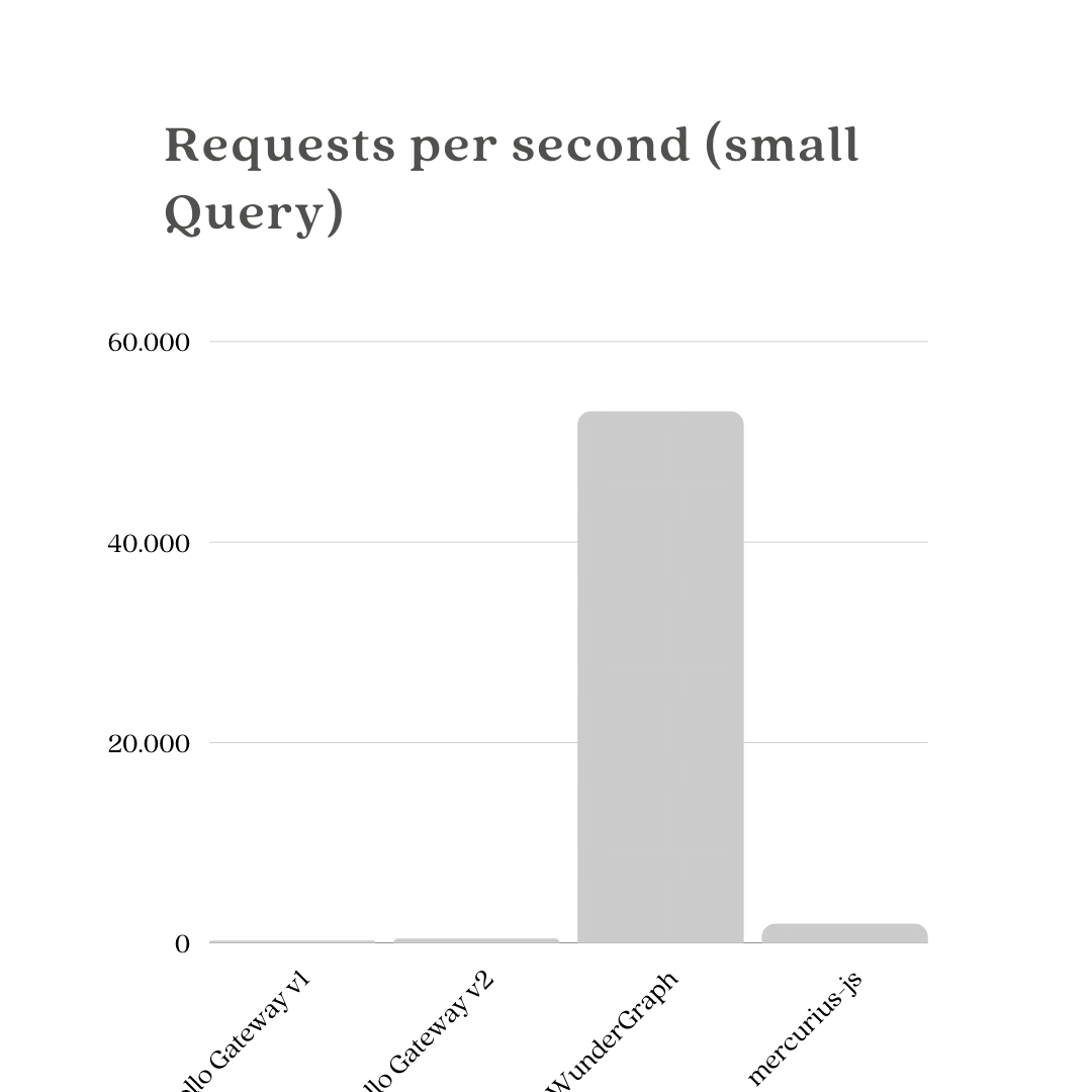 RPS small payload