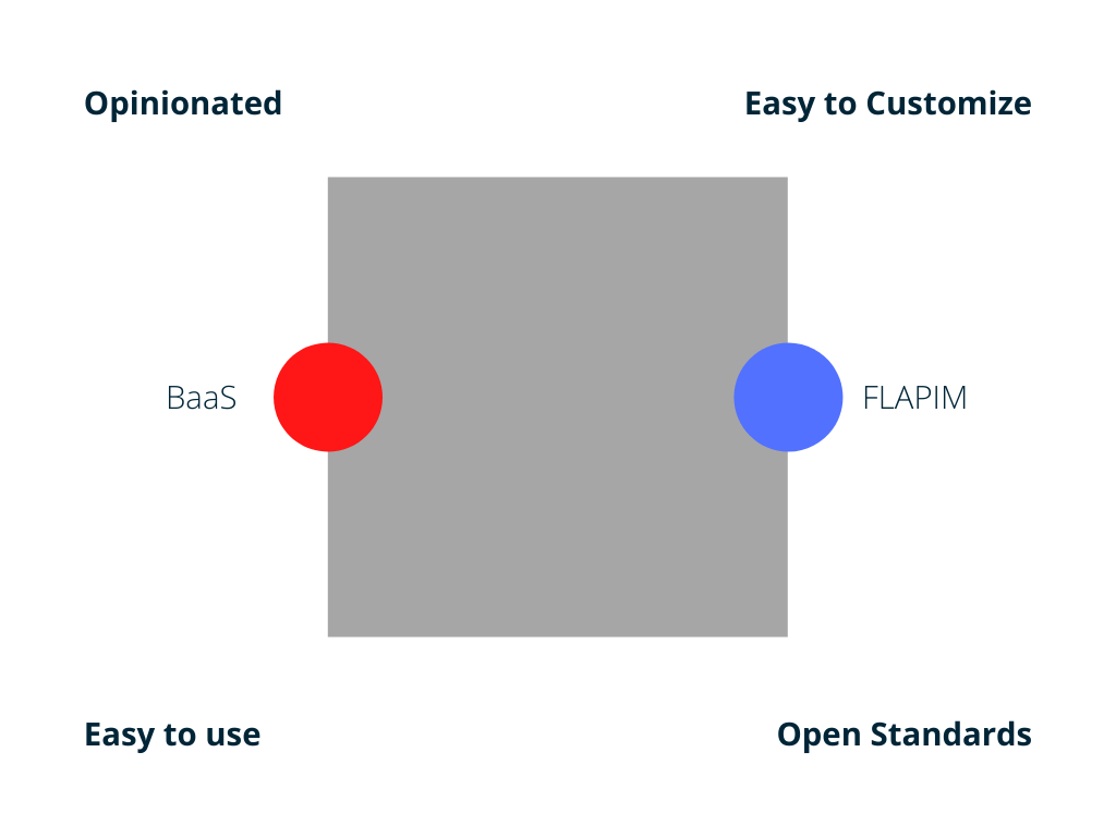 BaaS vs Flapim