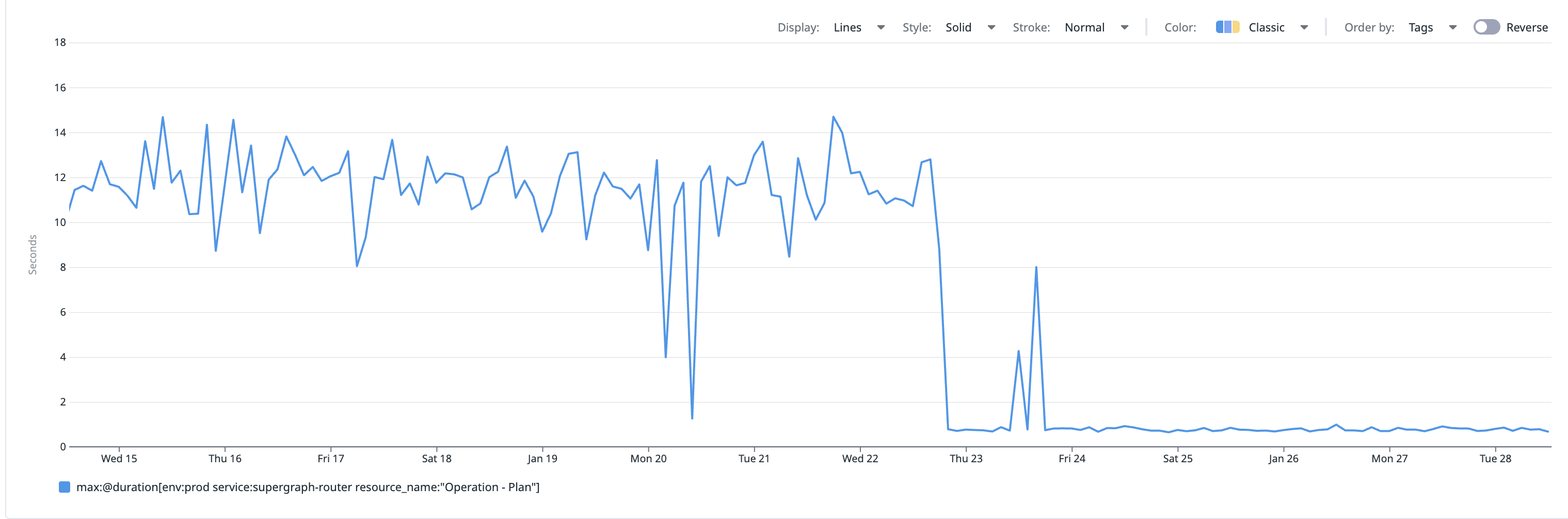 Graph showing the max query planning time before and after implementing the cache warm-up strategy