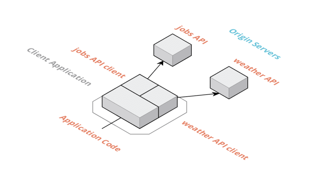 Client-side integration