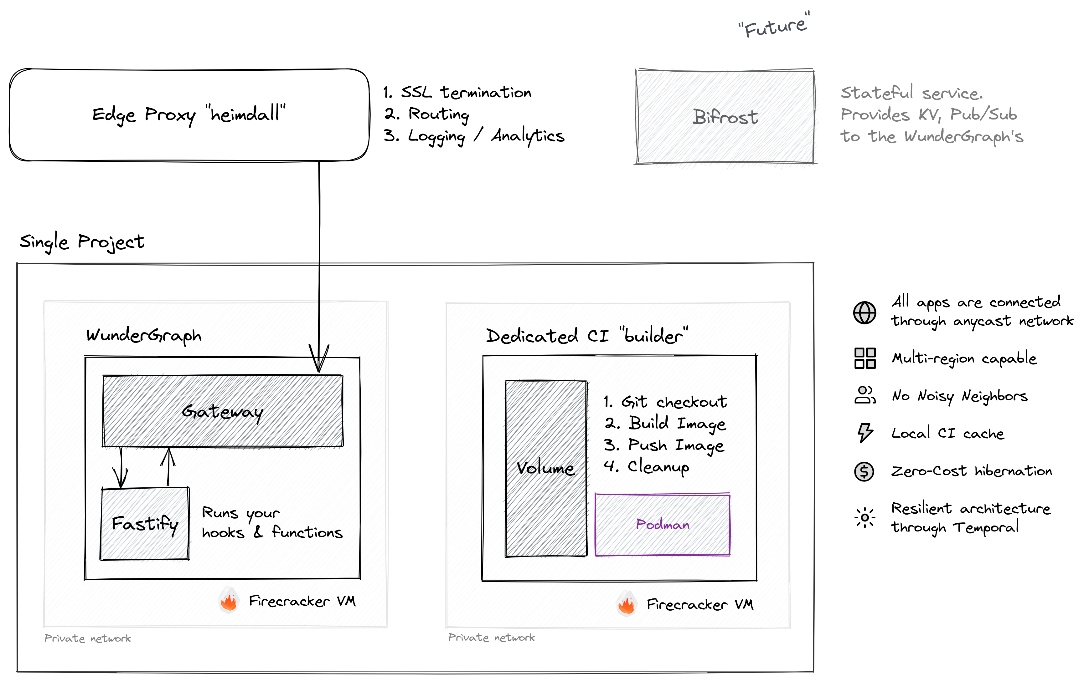 WunderGraph Cloud Architecture Overview