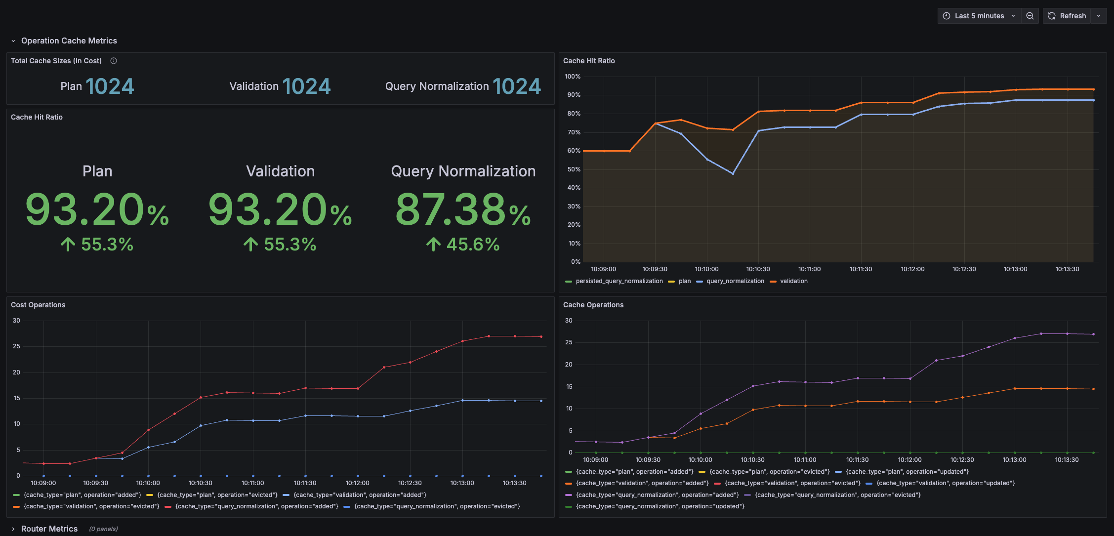 Screenshot of Grafana dashboard to show Cosmo Router Cache Metrics