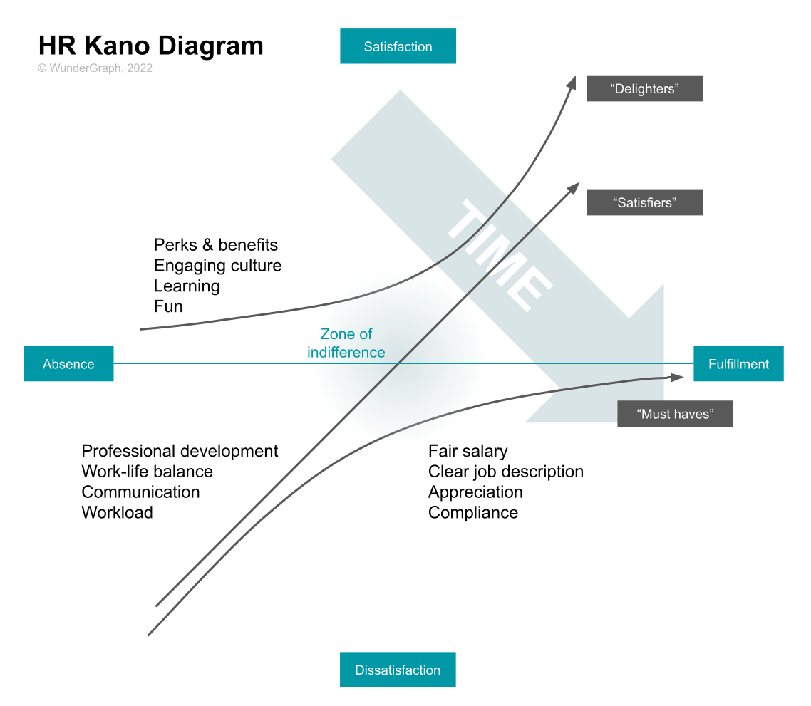 A Kano diagram, describing relevant drivers of employees in the categories must-haves, satisfiers and delighters.