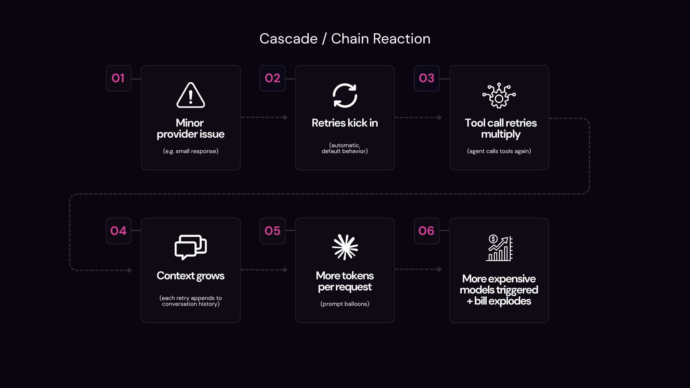 Six-step cascade diagram showing a minor provider issue leading to retries, tool-call retries, growing context, more tokens per request, and an exploding LLM bill