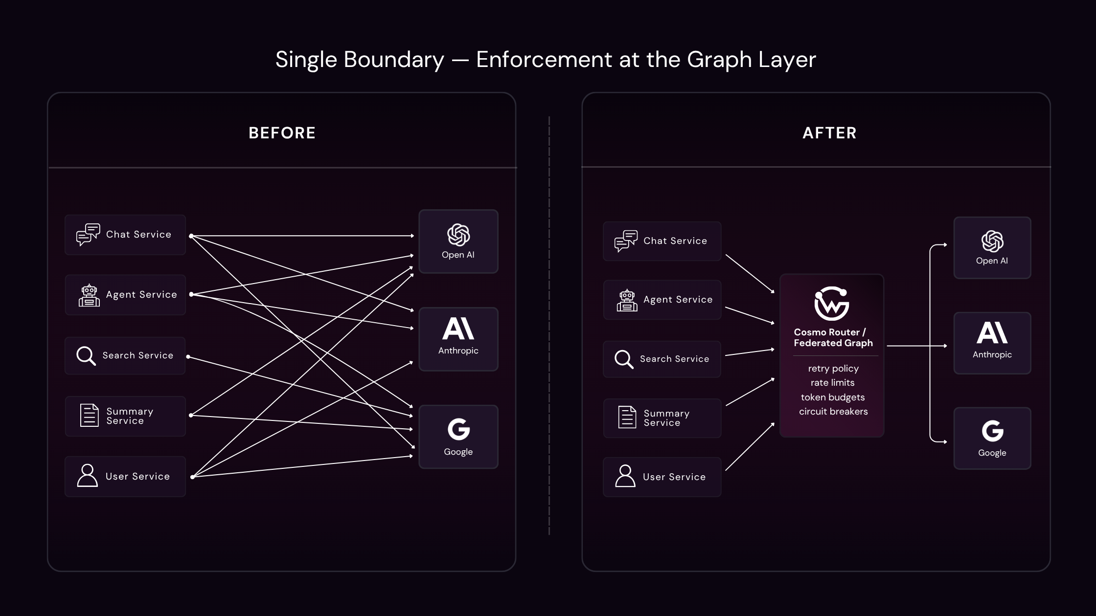 Before-and-after architecture diagram showing services calling OpenAI, Anthropic, and Google directly versus routing through a single Cosmo Router and federated graph that enforces retry policy, rate limits, token budgets, and circuit breakers
