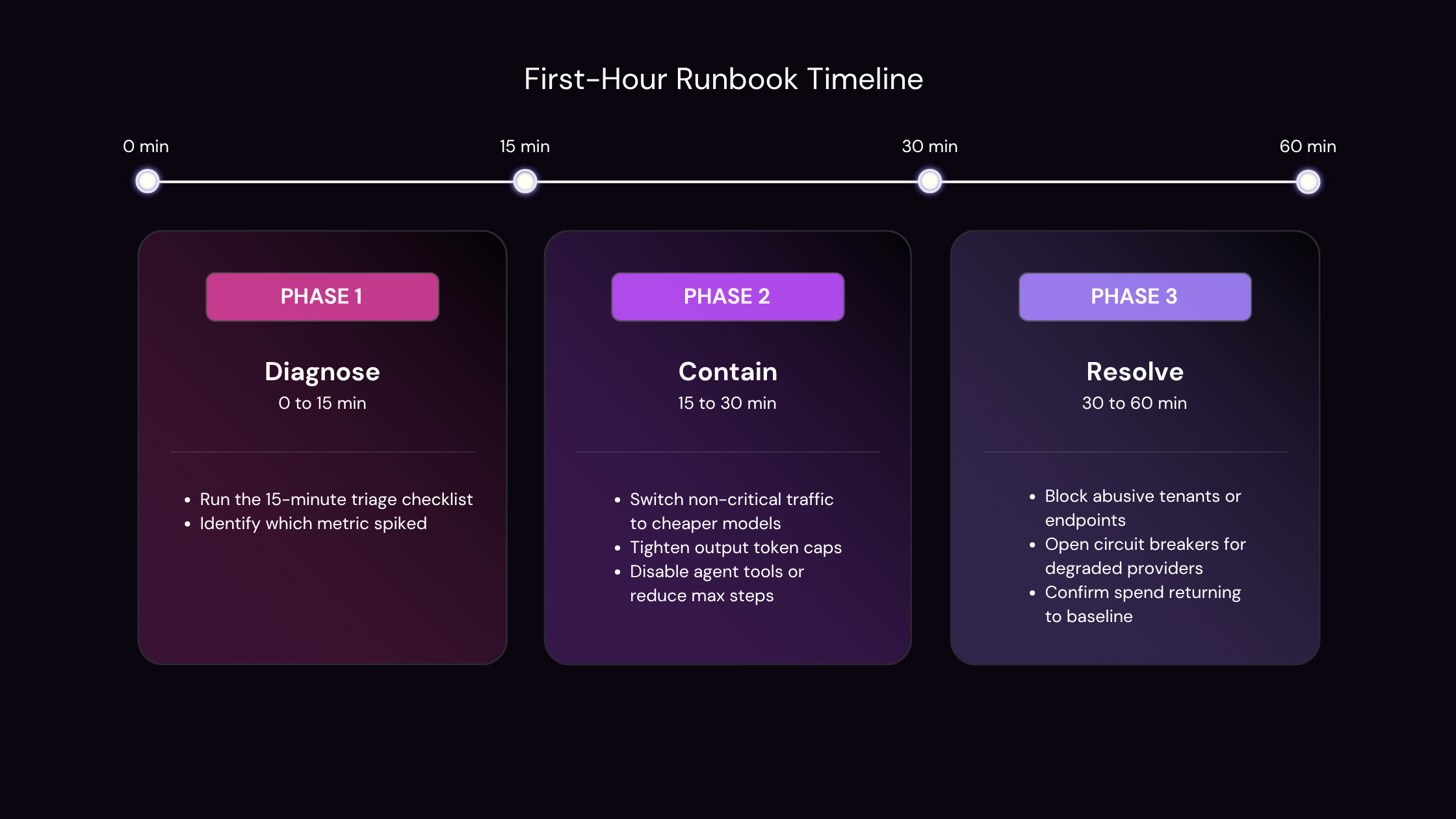 First-hour runbook timeline split into three phases: diagnose at 0 to 15 minutes, contain at 15 to 30 minutes, and resolve at 30 to 60 minutes