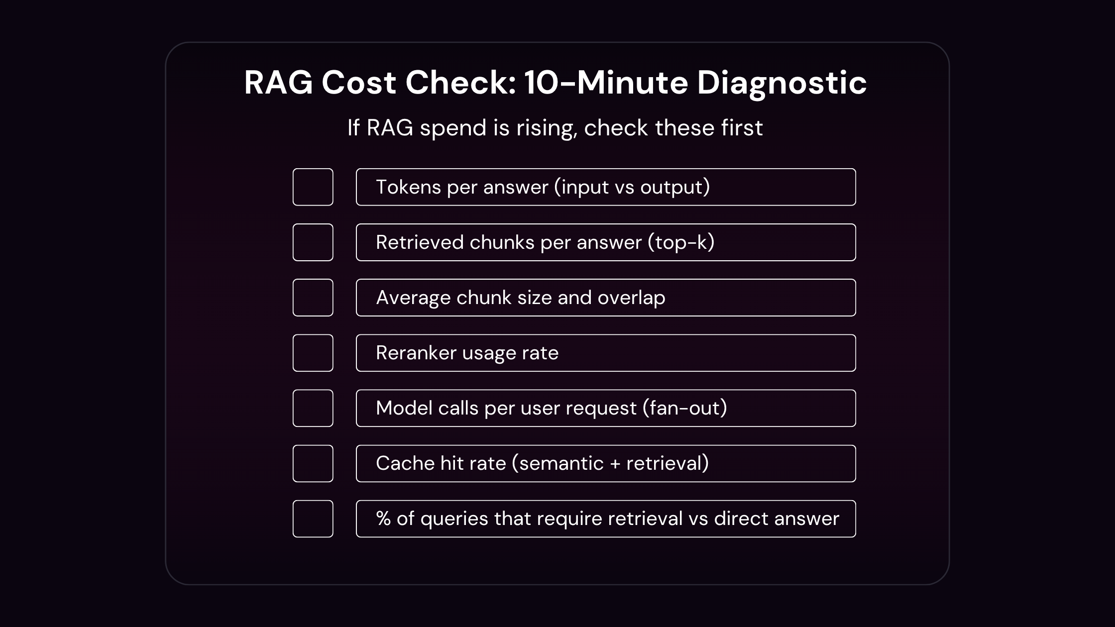 Checklist titled RAG Cost Check 10-Minute Diagnostic listing tokens per answer, retrieved chunks per answer, chunk size and overlap, reranker usage rate, model calls per request, cache hit rate, and percentage of queries needing retrieval