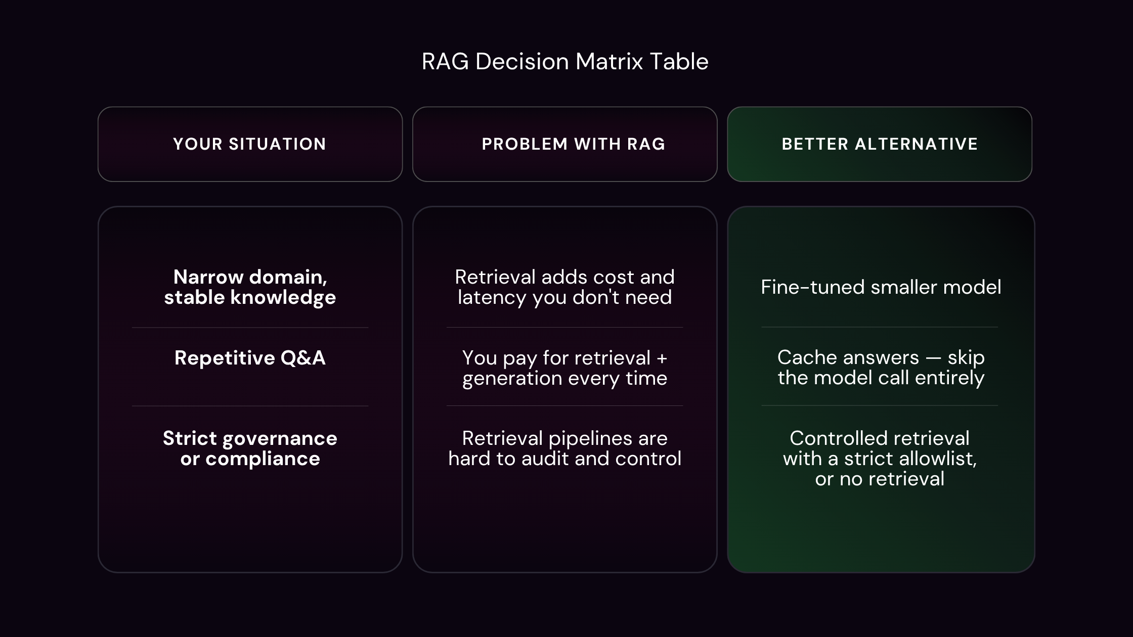 Decision matrix table comparing your situation, the problem with RAG, and a better alternative for narrow domains, repetitive Q&A, and strict governance scenarios