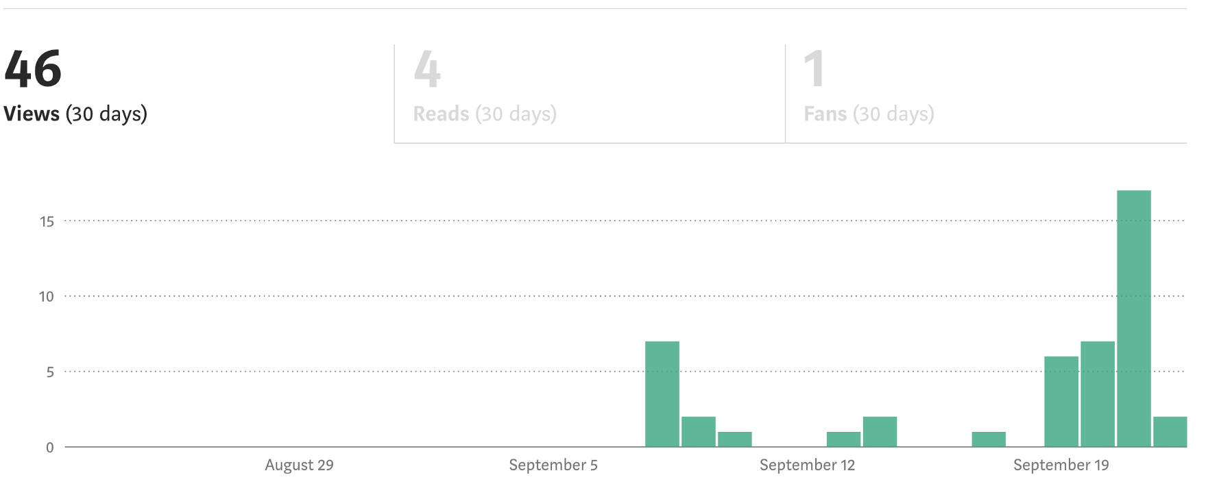 Medium blog traffic spike