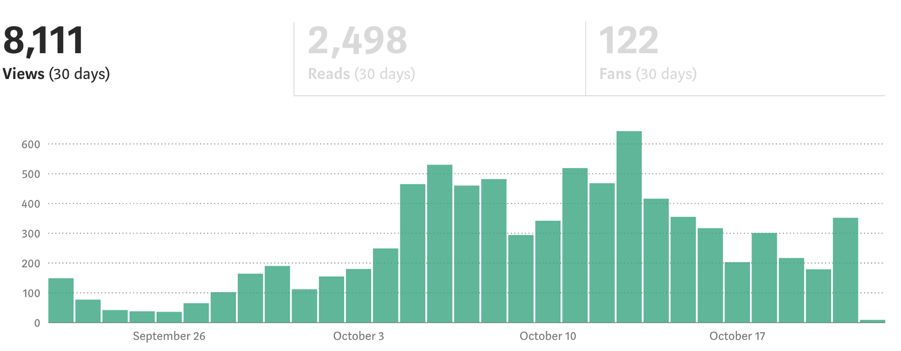 Blog traffic spike