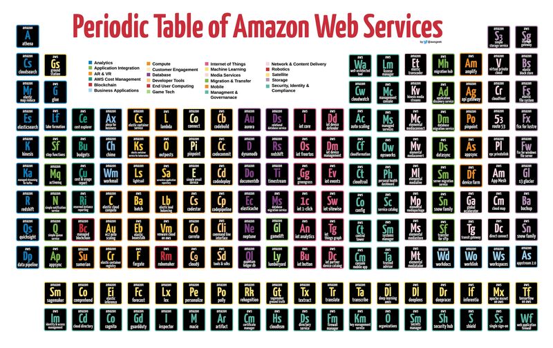 Periodic table of Amazon Web Services