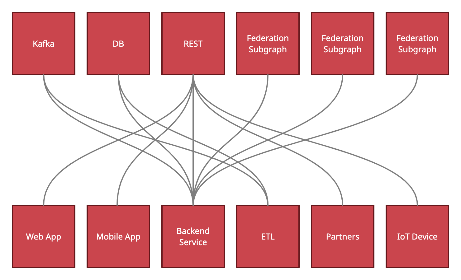 Point to point integration