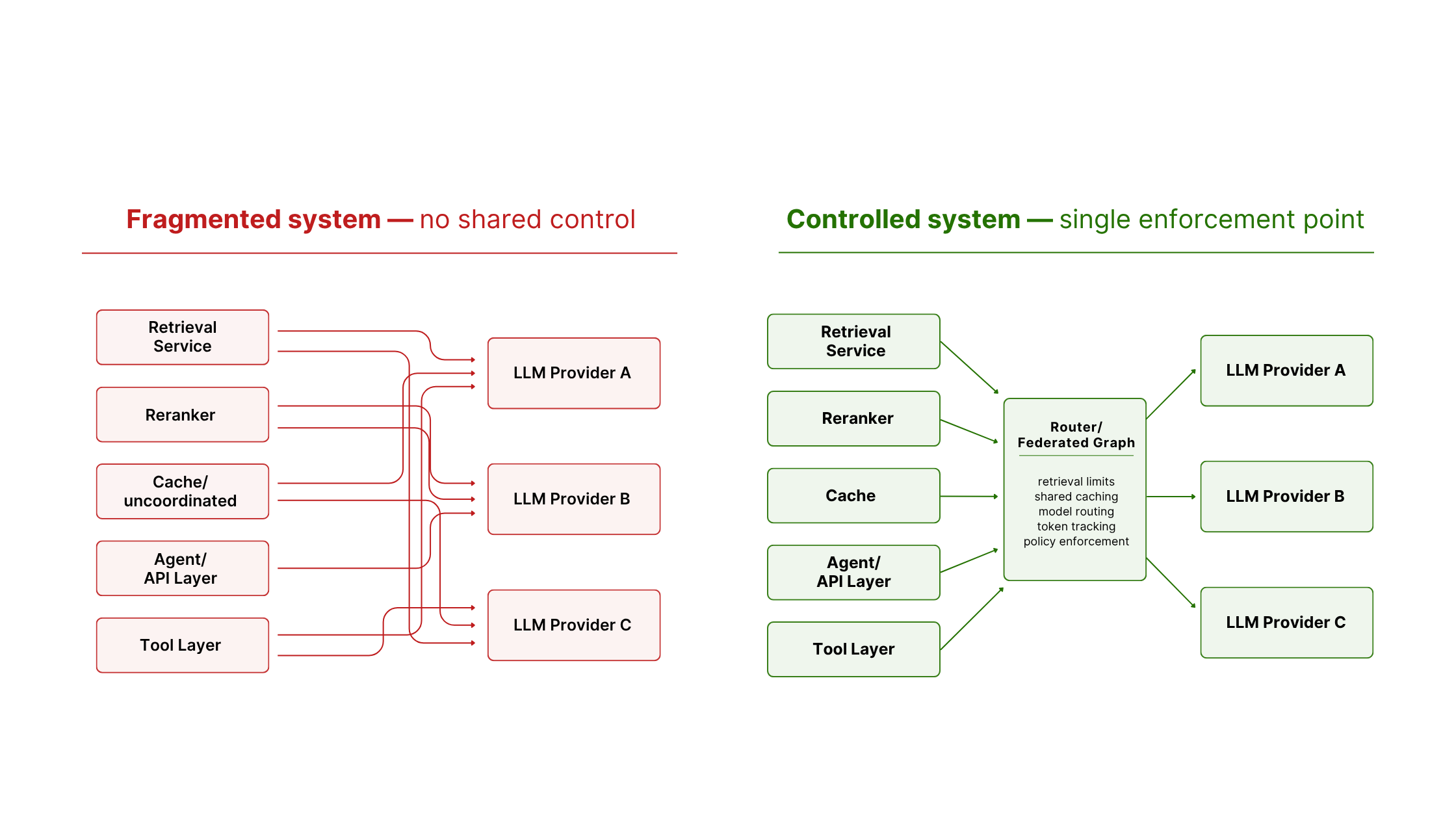 Diagram comparing fragmented AI architecture with no shared control versus a controlled system using a Router/Federated Graph as a single enforcement point for retrieval limits, caching, model routing, and policy enforcement