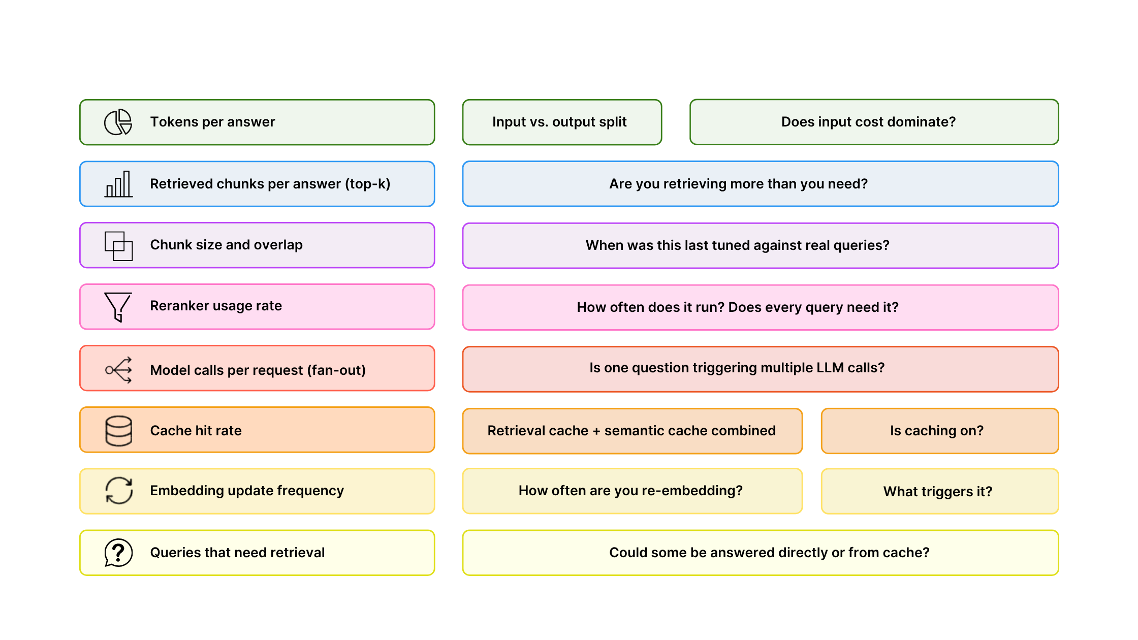 RAG cost measurement checklist showing eight key metrics: tokens per answer, retrieved chunks per query, chunk size and overlap, reranker usage rate, model calls per request, cache hit rate, embedding update frequency, and queries that need retrieval — with diagnostic questions for each