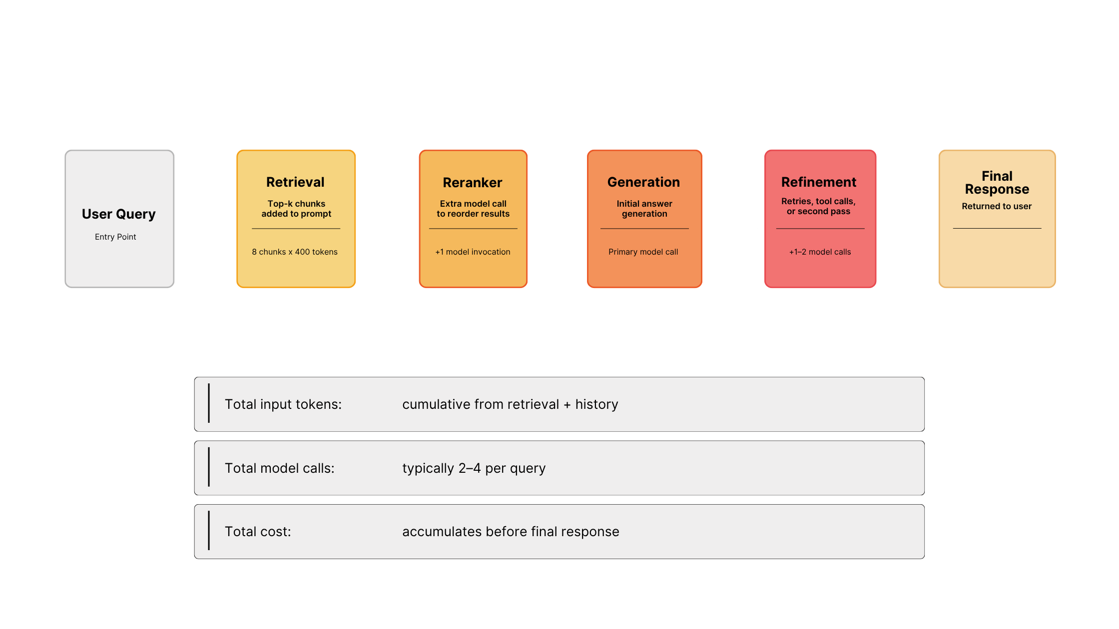 Pipeline diagram showing how a single RAG query accumulates tokens across five stages: retrieval (chunks added to prompt), reranker (extra model call), generation (primary model call), refinement (1-2 additional model calls), and final response — with total model calls typically 2-4 per query