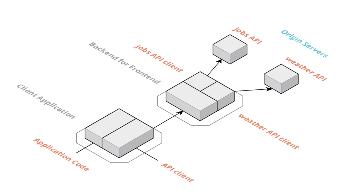 Server-side integration