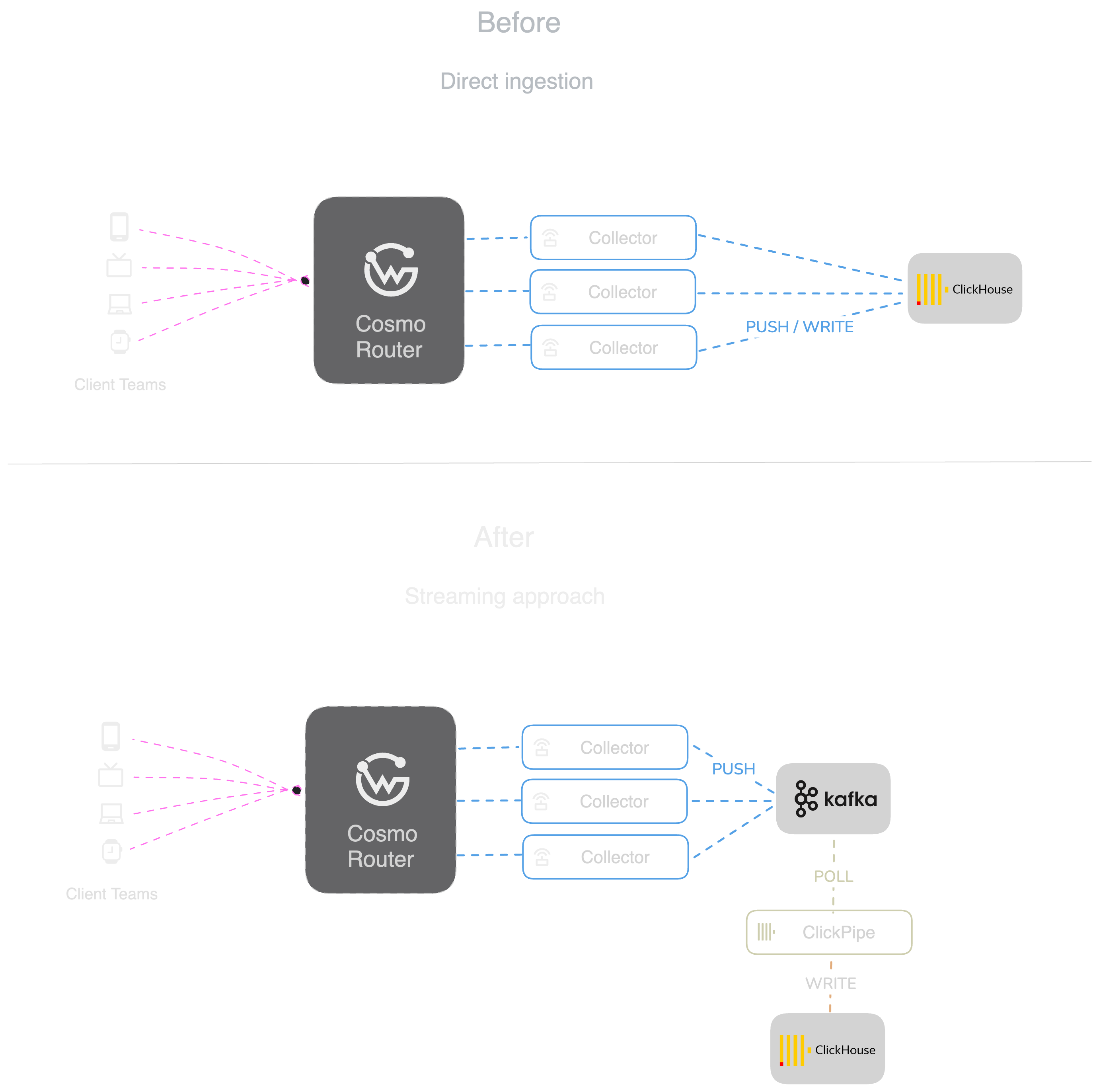 A comparison of the old GraphQL Metrics collector Architecture vs the new asynchronous setup