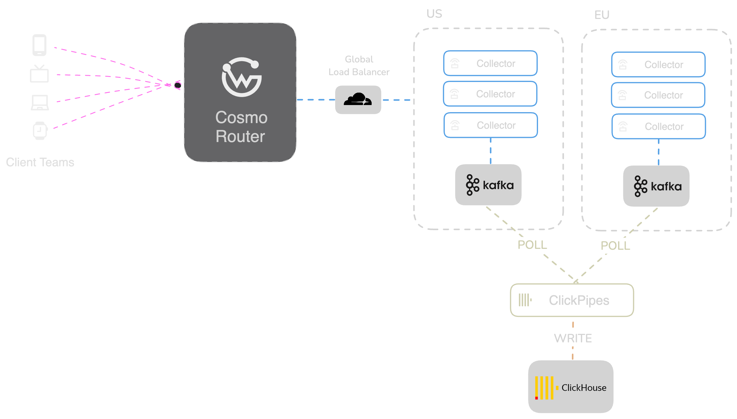 Global Network Architecture of the Cosmo GraphQL Metrics Pipeline