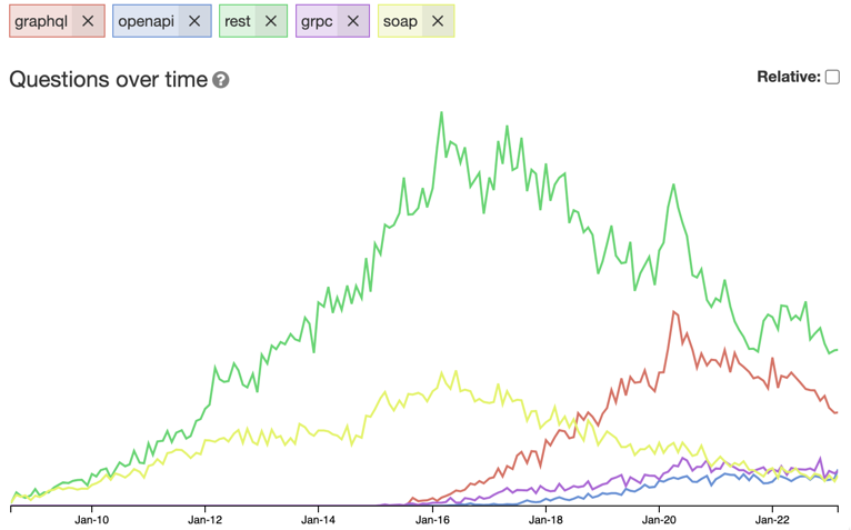 StackOverflow GraphQL vs REST vs OpenAPI vs SOAP vs gRPC 2023