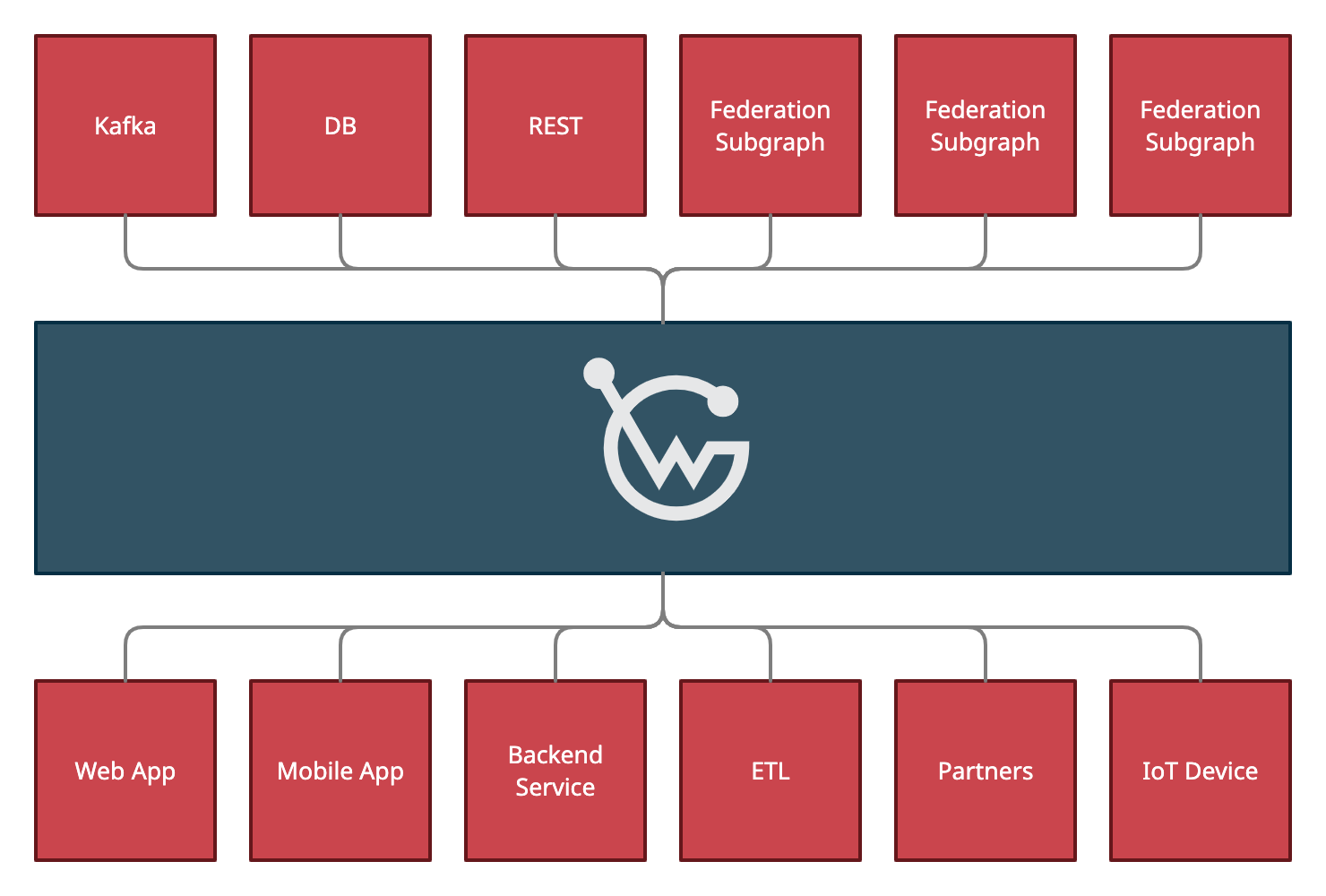 Api mesh