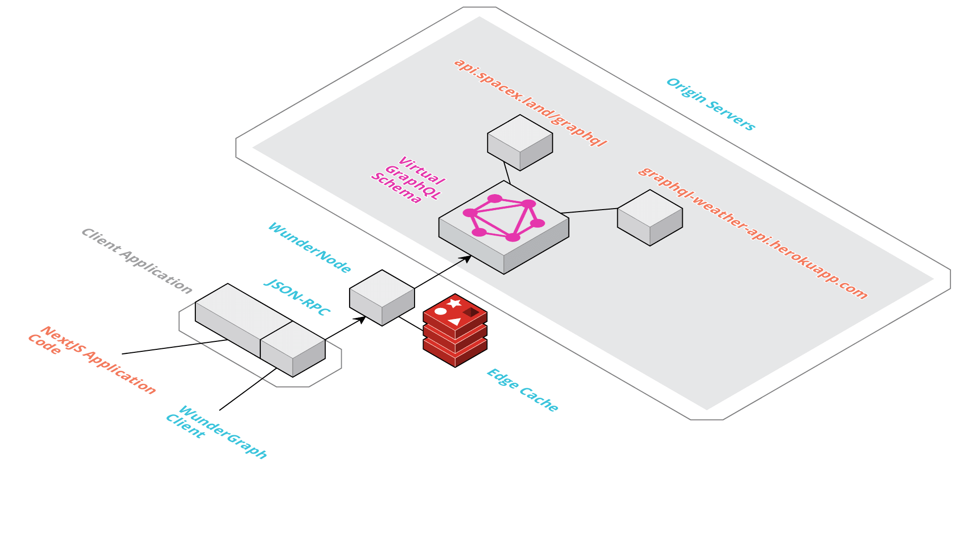 WunderGraph integration