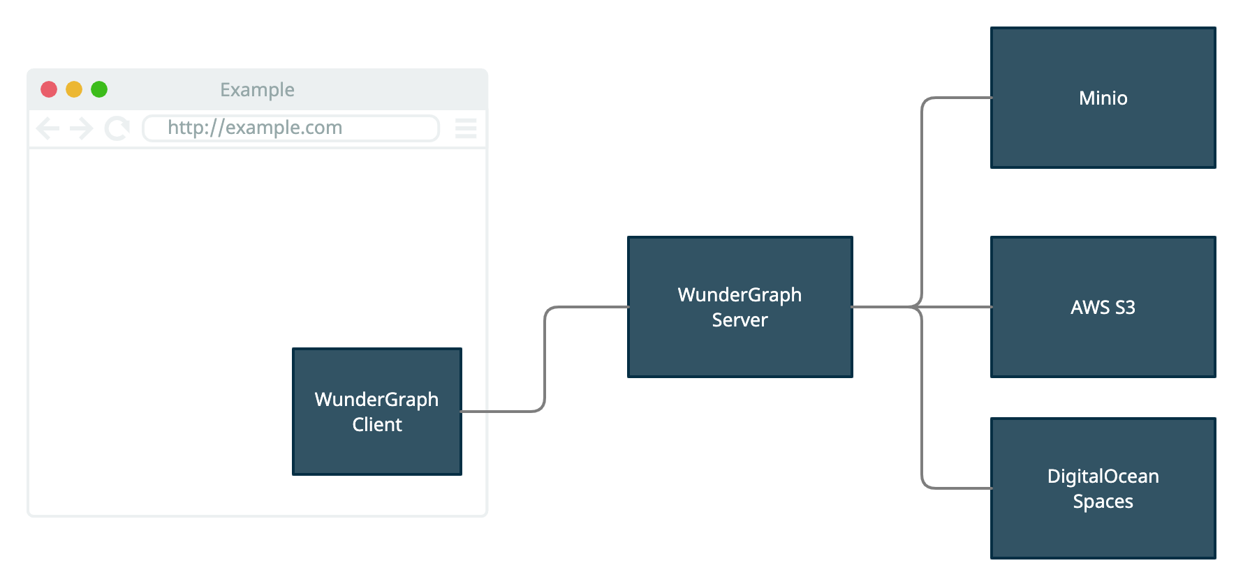 WunderGraph S3 architecture