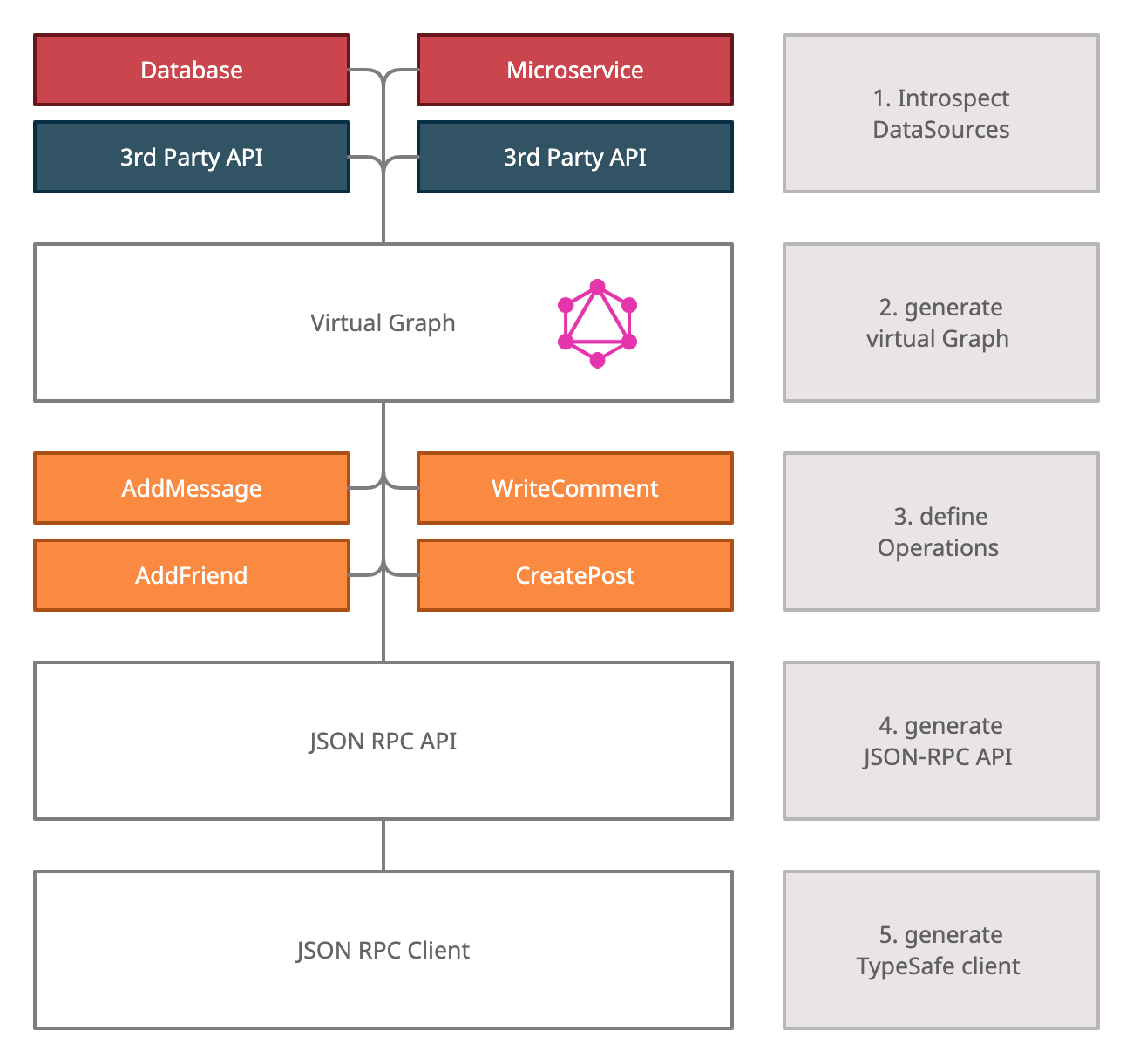 WunderGraph Engine overview