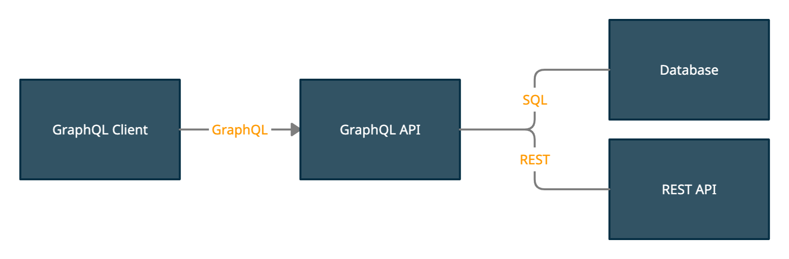 GraphQL network flow